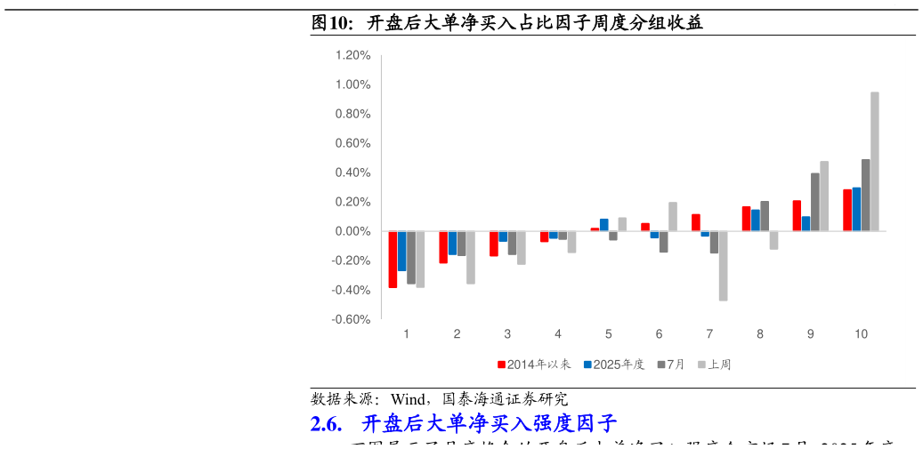 如何看待开盘后大单净买入占比因子周度分组收益