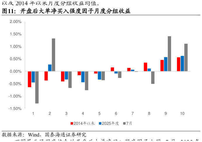 请问一下开盘后大单净买入强度因子月度分组收益