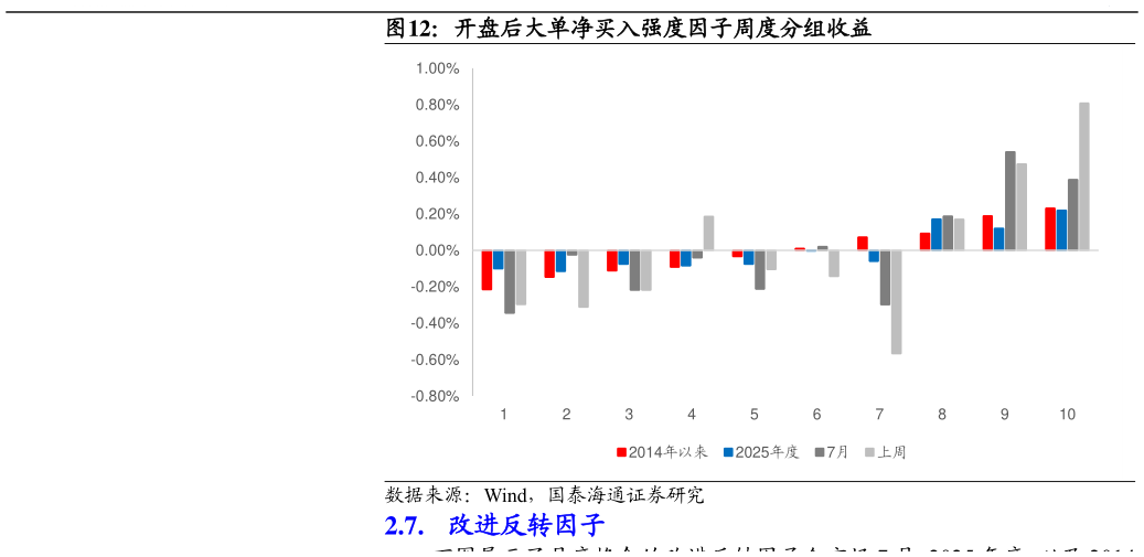 各位网友请教一下开盘后大单净买入强度因子周度分组收益