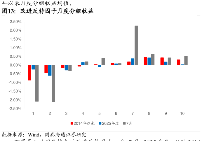 各位网友请教一下改进反转因子月度分组收益