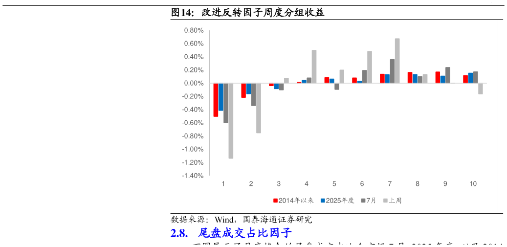 请问一下改进反转因子周度分组收益