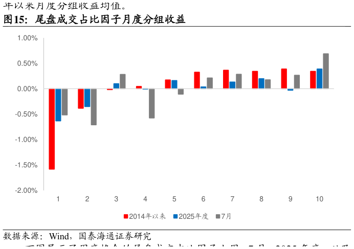 想关注一下尾盘成交占比因子月度分组收益
