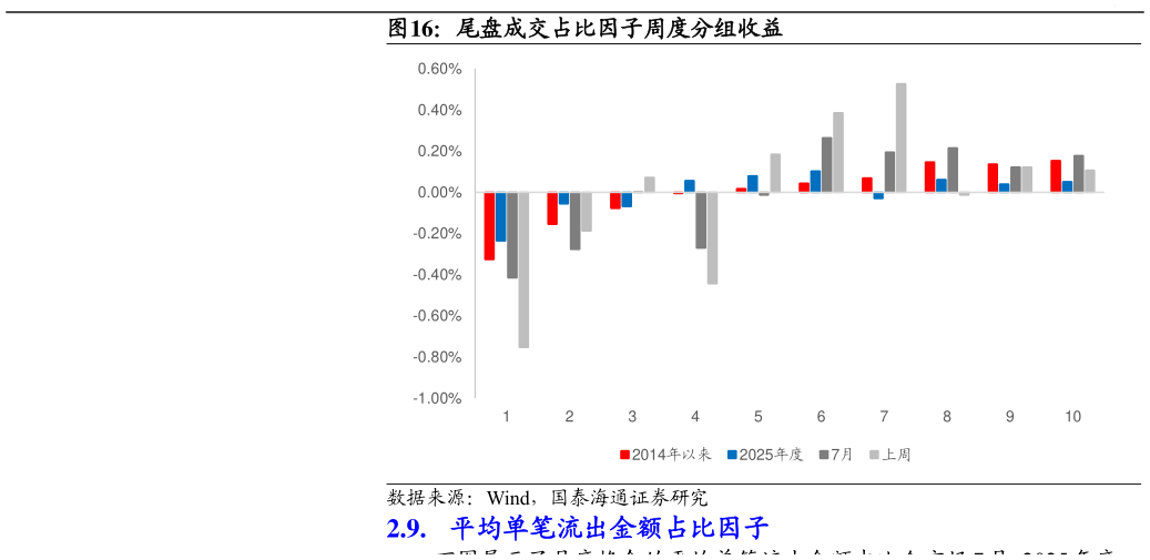 如何了解尾盘成交占比因子周度分组收益