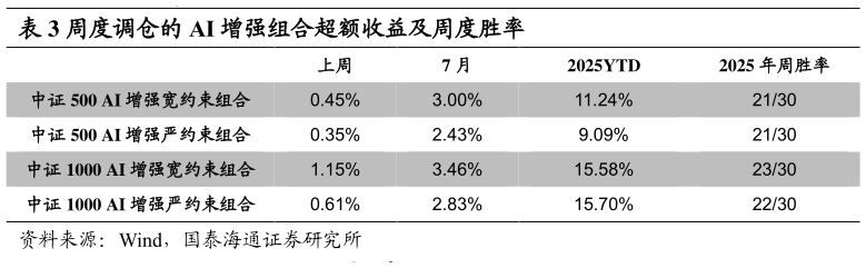 一起讨论下周度调仓的 AI 增强组合超额收益及周度胜率