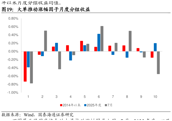 谁能回答大单推动涨幅因子月度分组收益
