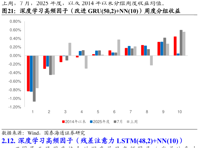 咨询大家深度学习高频因子（改进 GRU50,2NN10）周度分组收益