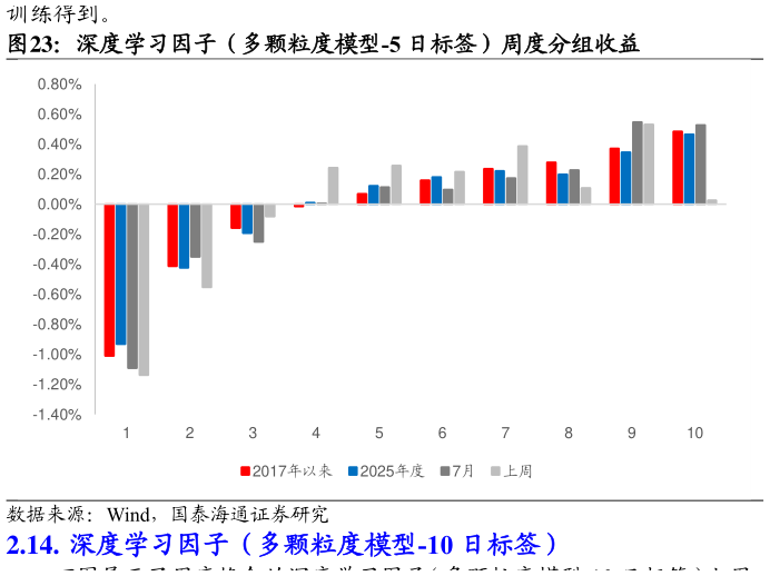 咨询下各位深度学习因子（多颗粒度模型-5 日标签）周度分组收益