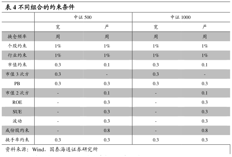 谁知道不同组合的约束条件