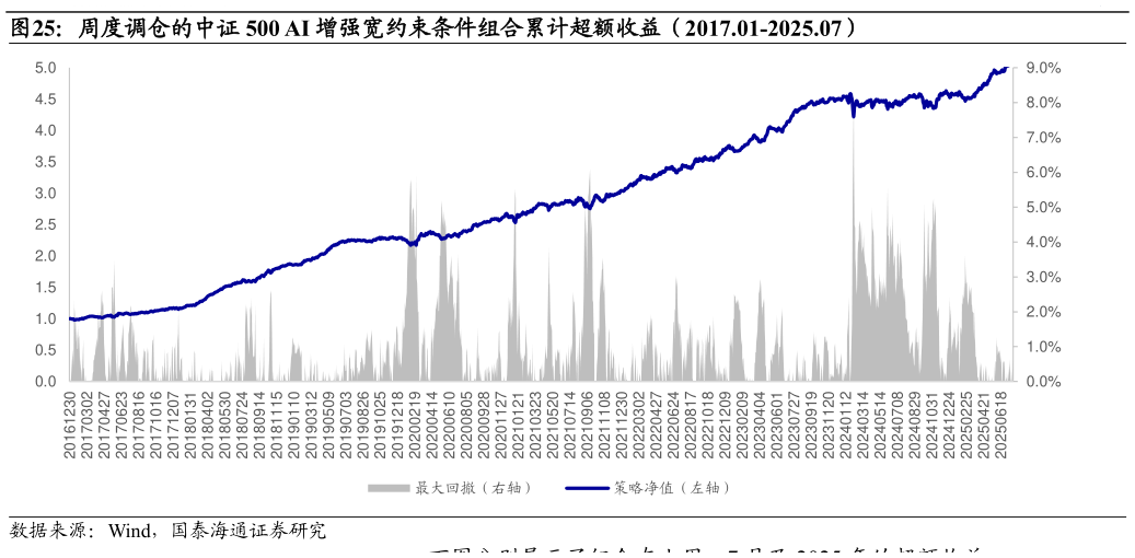 如何看待周度调仓的中证 500 AI 增强宽约束条件组合累计超额收益（2017.01-2025.07）