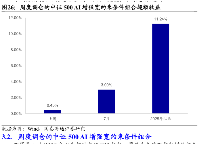 如何解释周度调仓的中证 500 AI 增强宽约束条件组合超额收益