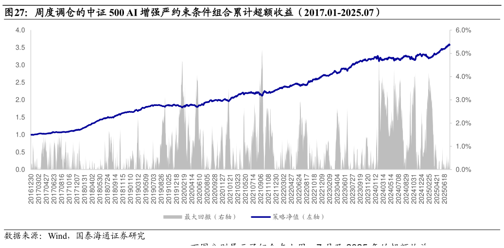 如何解释周度调仓的中证 500 AI 增强严约束条件组合累计超额收益（2017.01-2025.07）