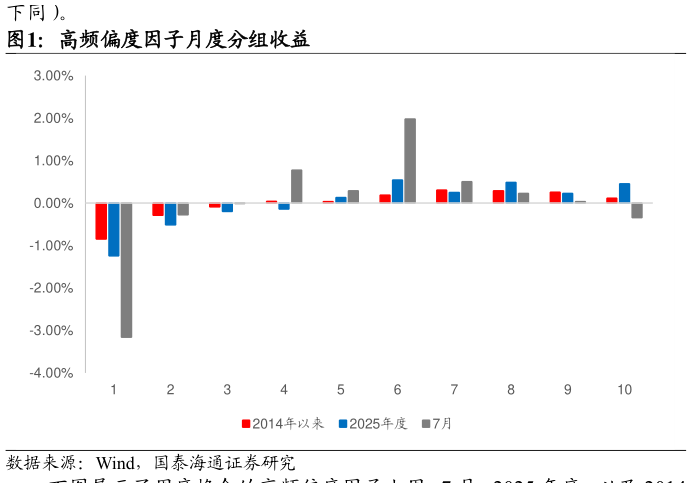 一起讨论下高频偏度因子月度分组收益