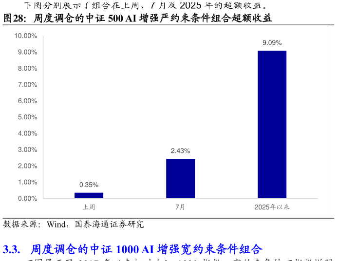 如何了解周度调仓的中证 500 AI 增强严约束条件组合超额收益