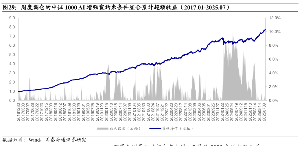 请问一下周度调仓的中证 1000 AI 增强宽约束条件组合累计超额收益（2017.01-2025.07）