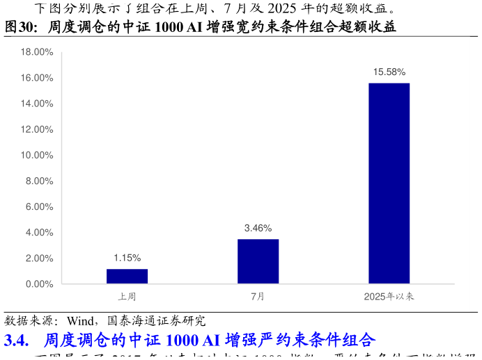 咨询下各位周度调仓的中证 1000 AI 增强宽约束条件组合超额收益