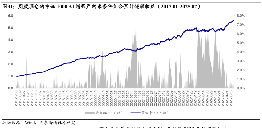 怎样理解周度调仓的中证 1000 AI 增强严约束条件组合累计超额收益（2017.01-2025.07）