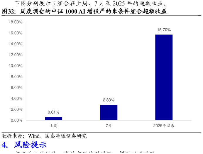 谁知道周度调仓的中证 1000 AI 增强严约束条件组合超额收益