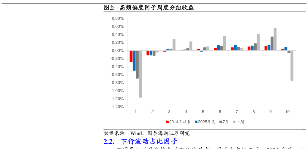 一起讨论下高频偏度因子周度分组收益