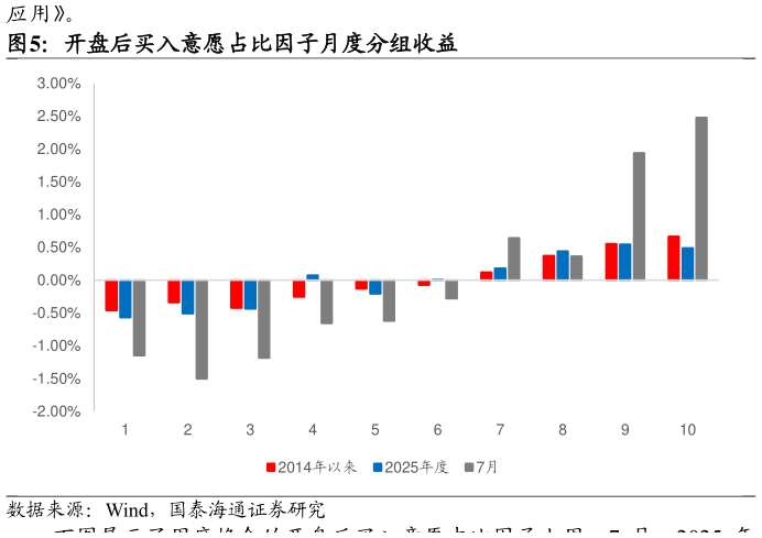 谁知道开盘后买入意愿占比因子月度分组收益