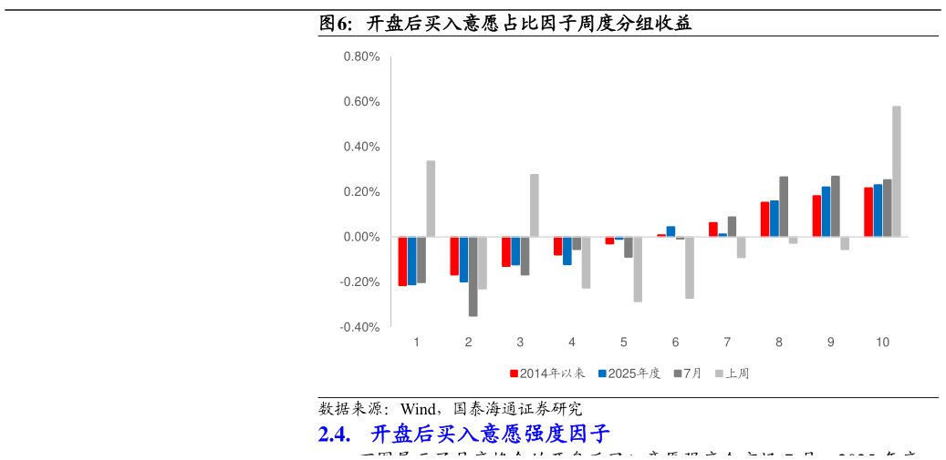 咨询大家开盘后买入意愿占比因子周度分组收益