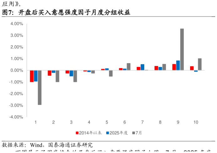 咨询大家开盘后买入意愿强度因子月度分组收益