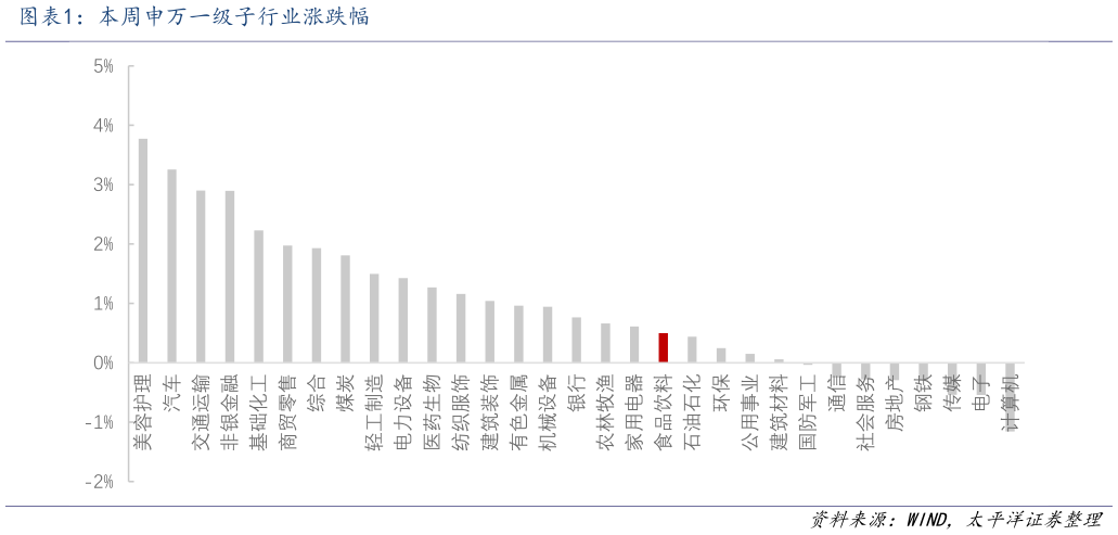 各位网友请教一下本周申万一级子行业涨跌幅