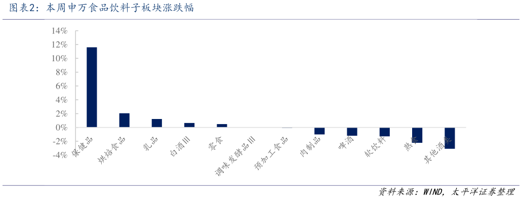 想关注一下本周申万食品饮料子板块涨跌幅