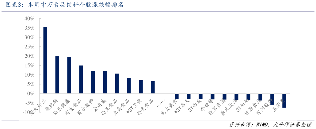我想了解一下本周申万食品饮料个股涨跌幅排名