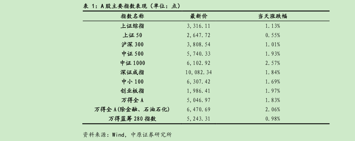 如何才能A 股主要指数表现（单位：点）
