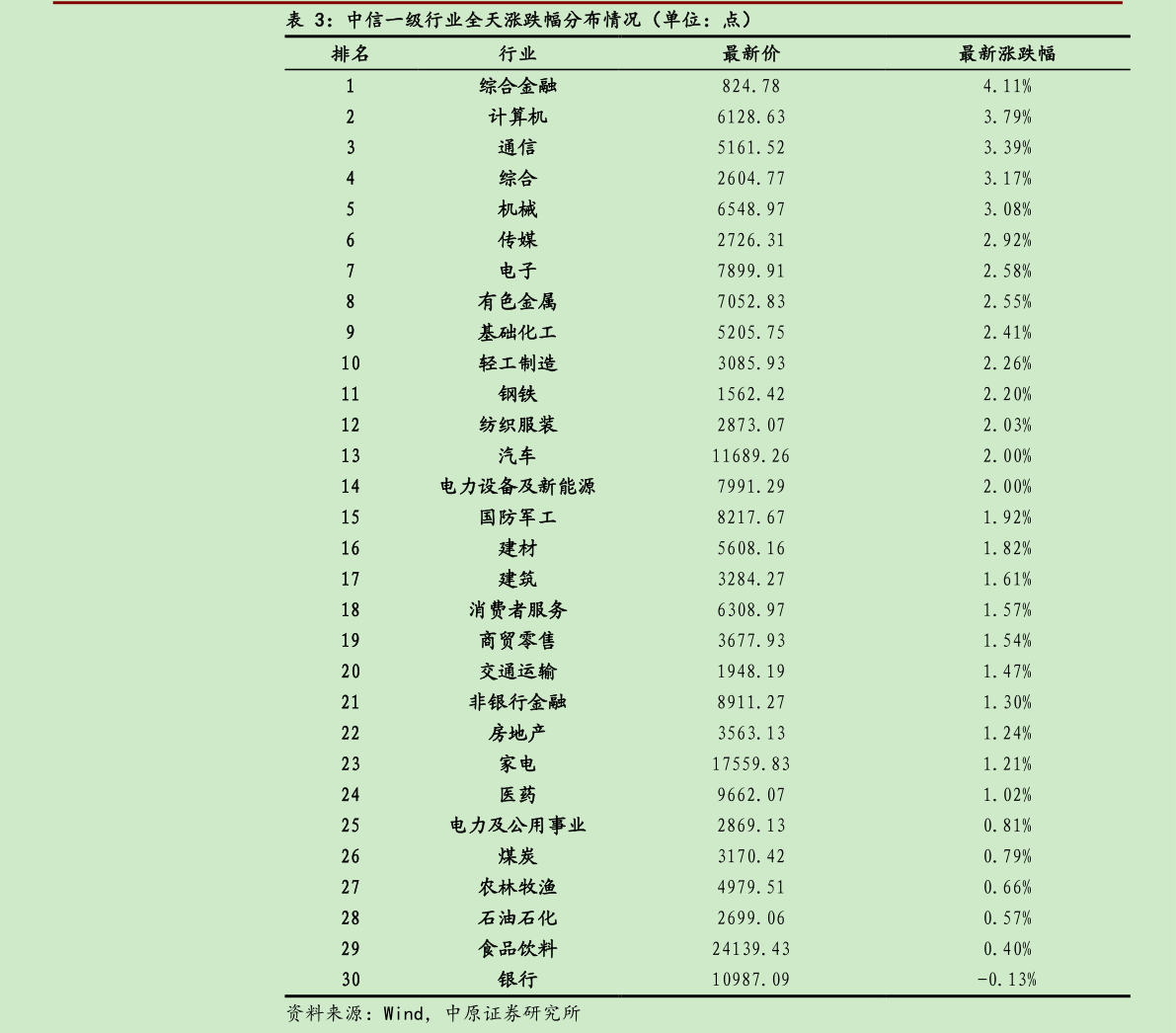 想问下各位网友中信一级行业全天涨跌幅分布情况（单位：点）