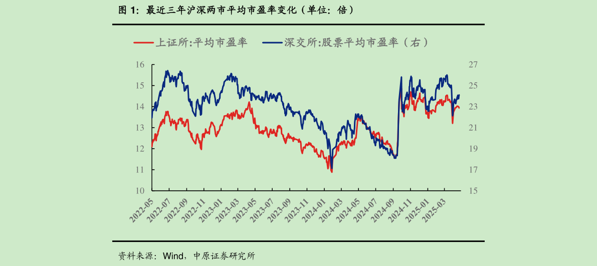一起讨论下最近三年沪深两市平均市盈率变化（单位：倍）