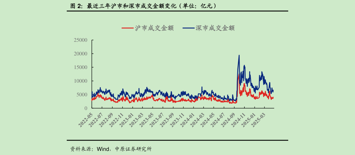 请问一下最近三年沪市和深市成交金额变化（单位：亿元）