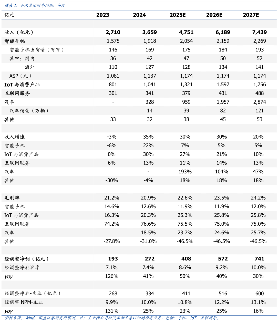 想关注一下小米集团财务预测：年度