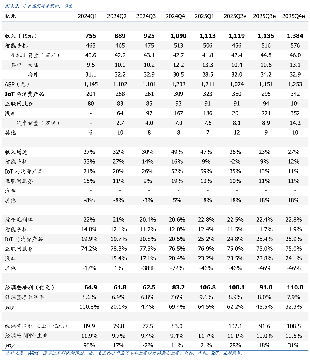 你知道小米集团财务预测：季度