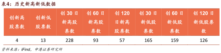 我想了解一下历史新高新低数据