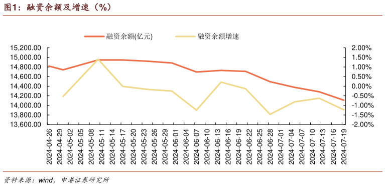 怎样理解融资余额及增速（%）