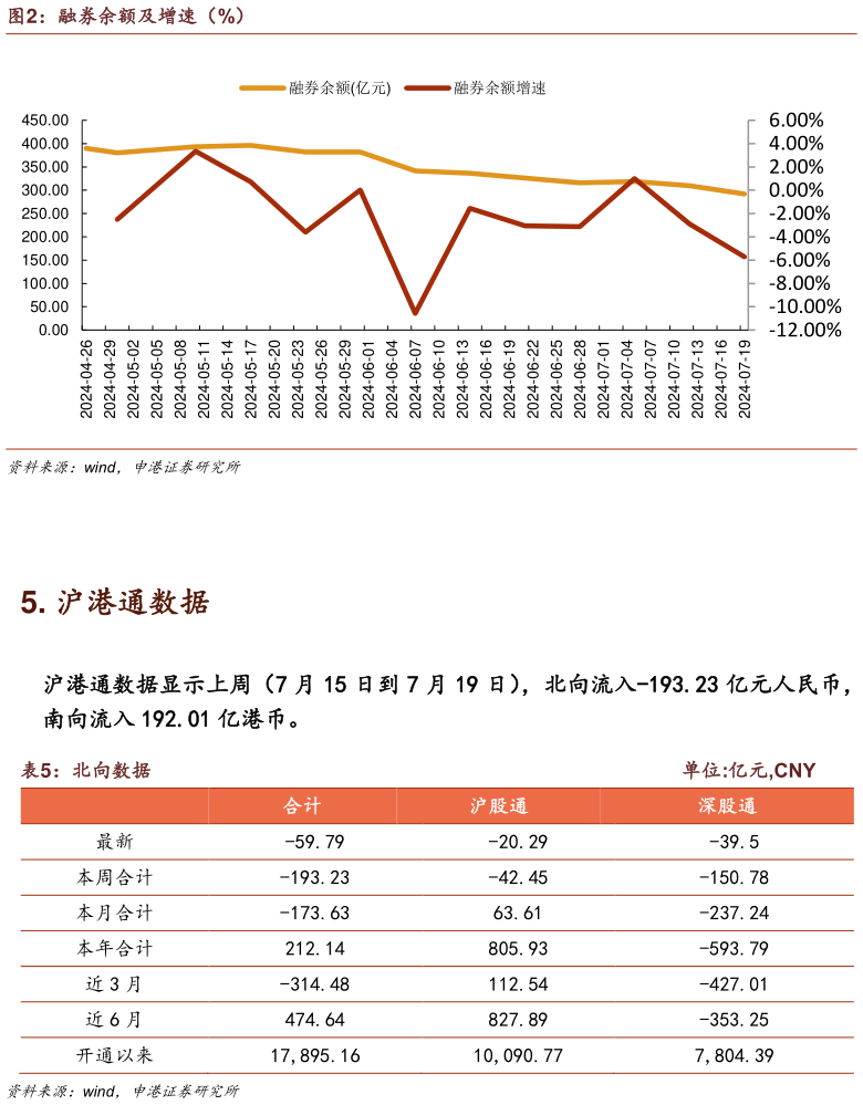 你知道融券余额及增速（%）