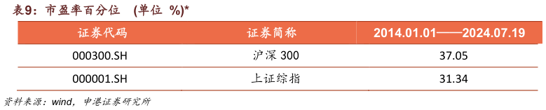 我想了解一下市盈率百分位    单位  %