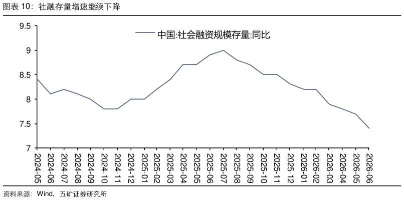 你知道社融存量增速继续下降