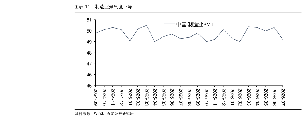 咨询下各位制造业景气度下降