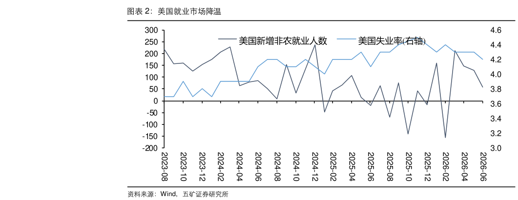 如何解释美国就业市场降温