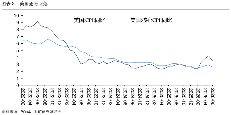 如何解释美国通胀回落