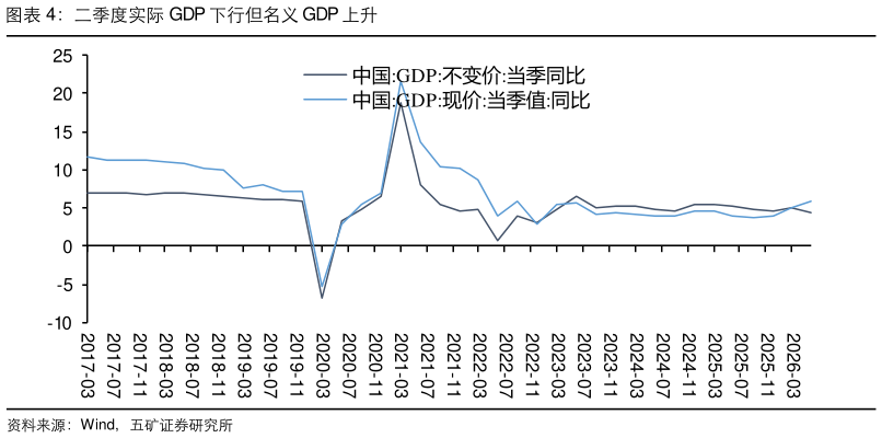怎样理解二季度实际 GDP 下行但名义 GDP 上升