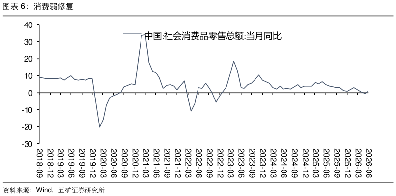 我想了解一下消费弱修复