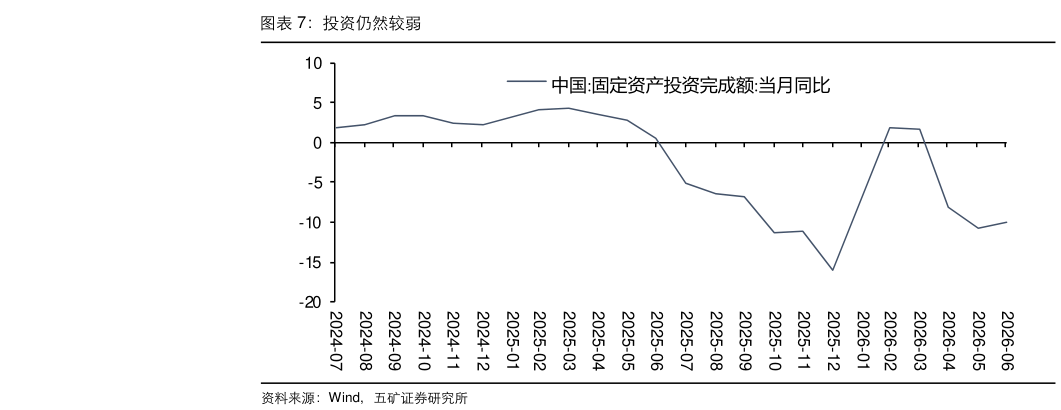 咨询下各位投资仍然较弱