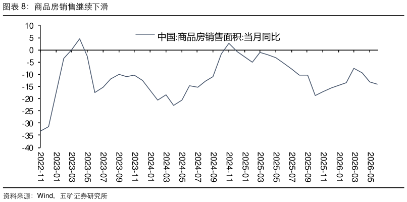 你知道商品房销售继续下滑