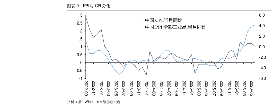 如何解释PPI 与 CPI 分化