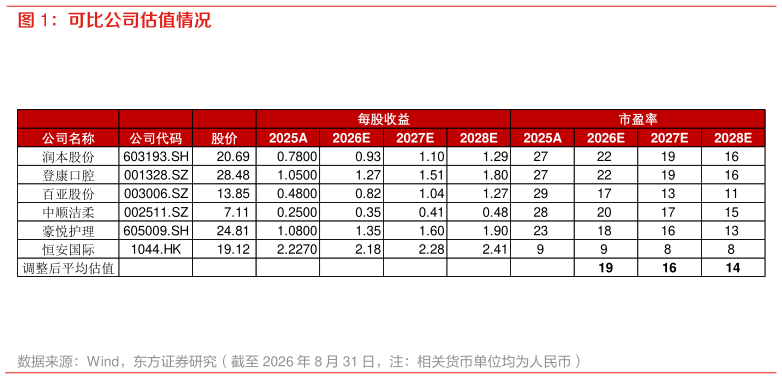 怎样理解可比公司估值情况