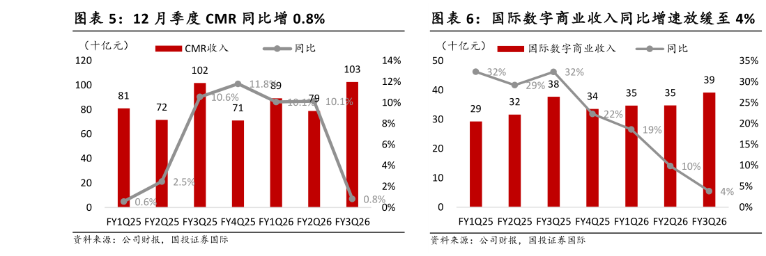 请问一下12 月季度 CMR 同比增 0.8%