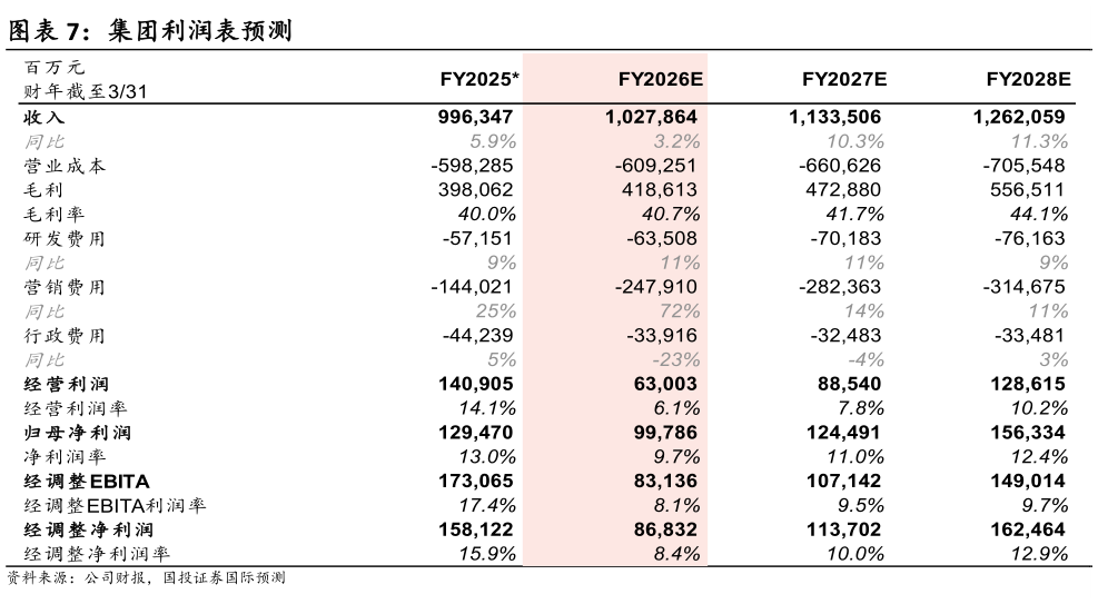 请问一下集团利润表预测